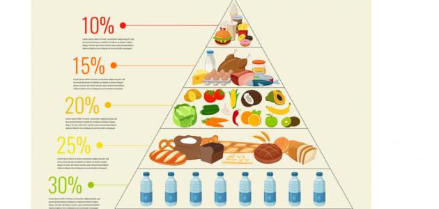 دليل شامل حول رجيم الهرم الغذائي: فوائد ونصائح لتحقيق خسارة الوزن المثالية