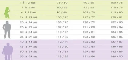 ضغط الدم الطبيعي حسب العمر